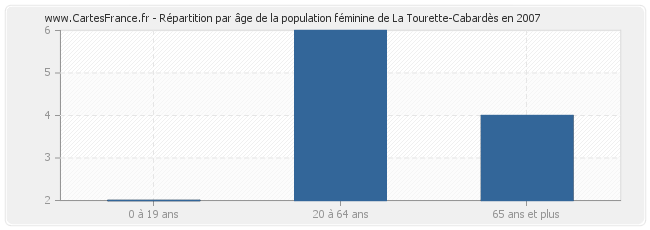 Répartition par âge de la population féminine de La Tourette-Cabardès en 2007